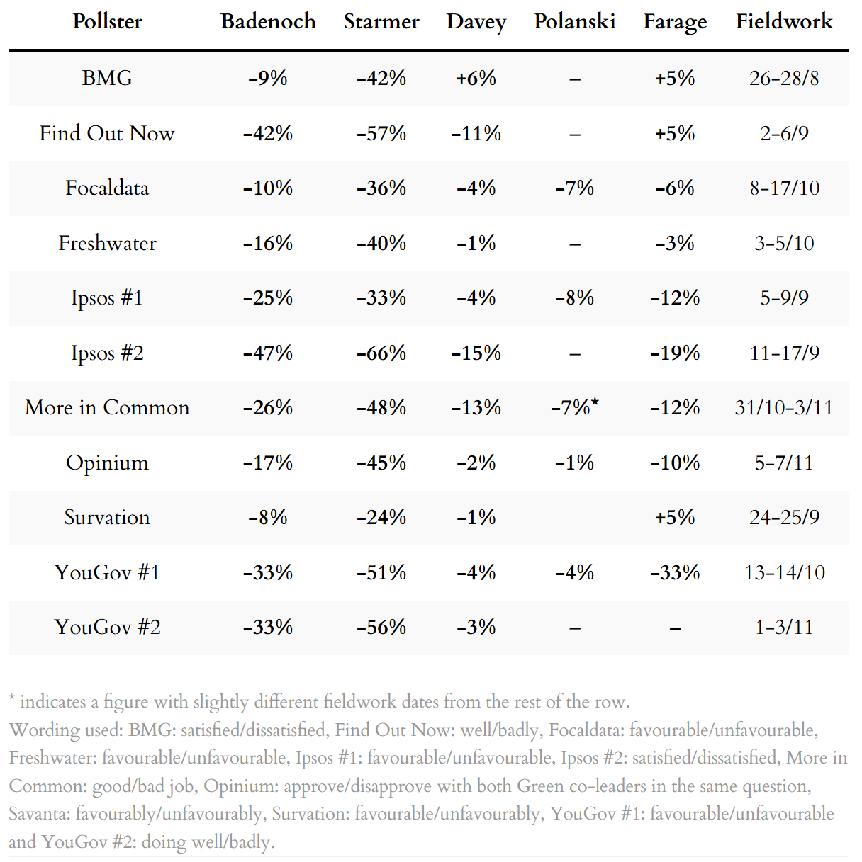 Poll ratings for party leaders