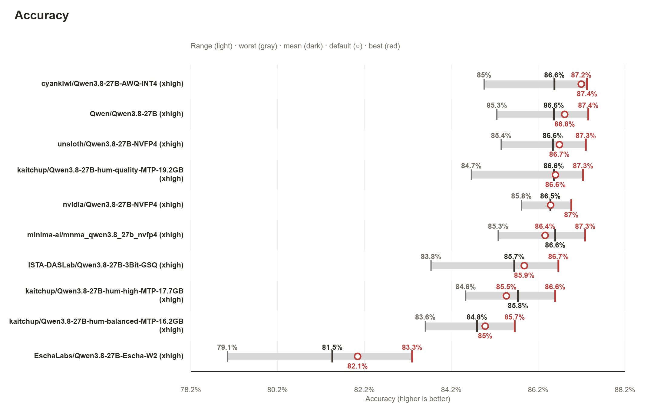 Qwen3.8 27B Quantization: NVFP4, INT4, GSQ 3-bit, INT3/INT2, and Escha-W2 Compared