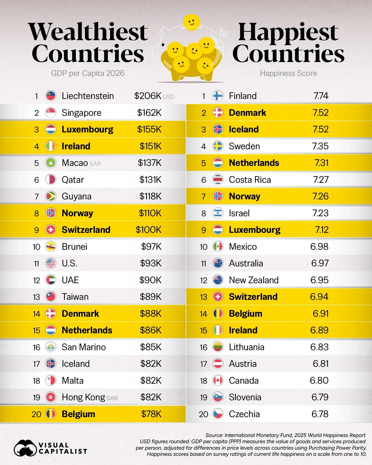 Ranked: The World’s Richest Countries vs. the Happiest Countries