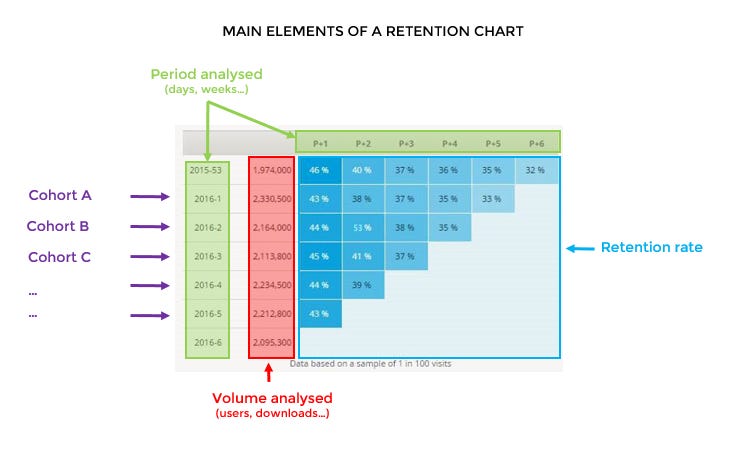 App analytics: How to read a retention graph? - DA Blog