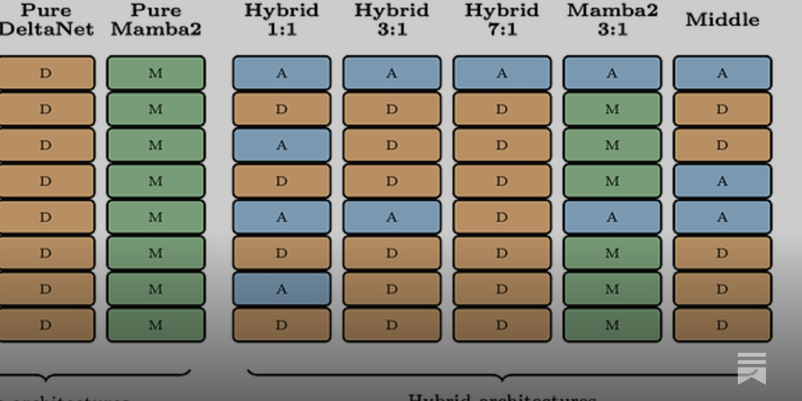 https://www.interconnects.ai/p/olmo-hybrid-and-future-llm-architectures social preview image