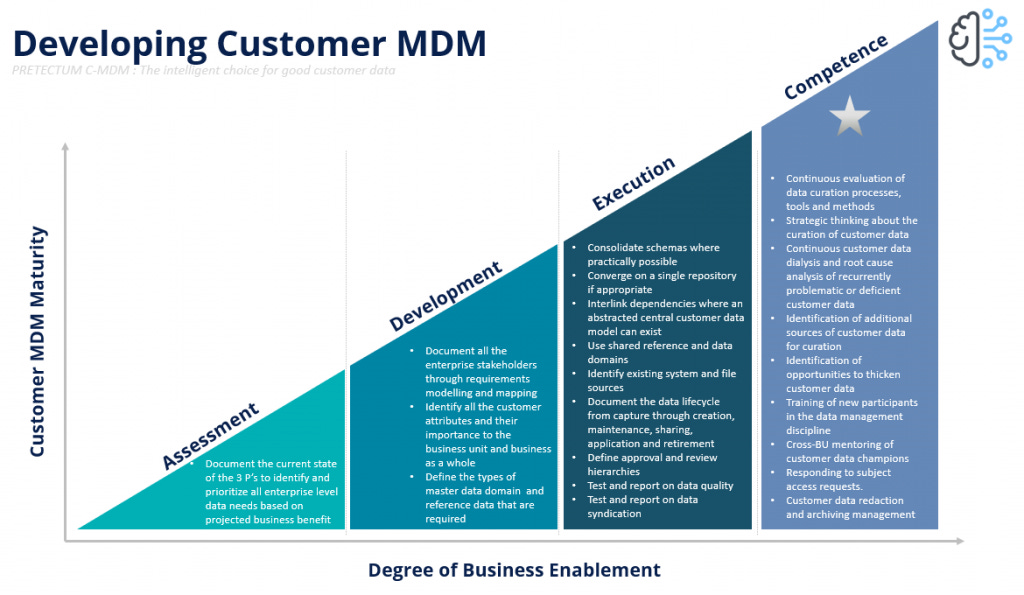 How it Works : Customer Master Data Management