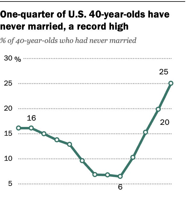 Demographic variations in on-line courting