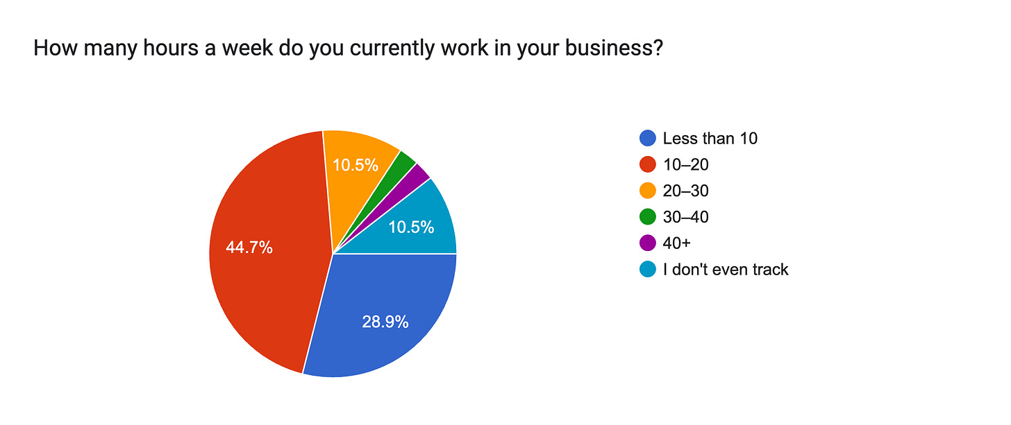 Forms response chart. Question title: How many hours a week do you currently work in your business?. Number of responses: 38 responses. Forms response chart. Question title: How many hours a week do you currently work in your business?. Number of responses: 38 responses.