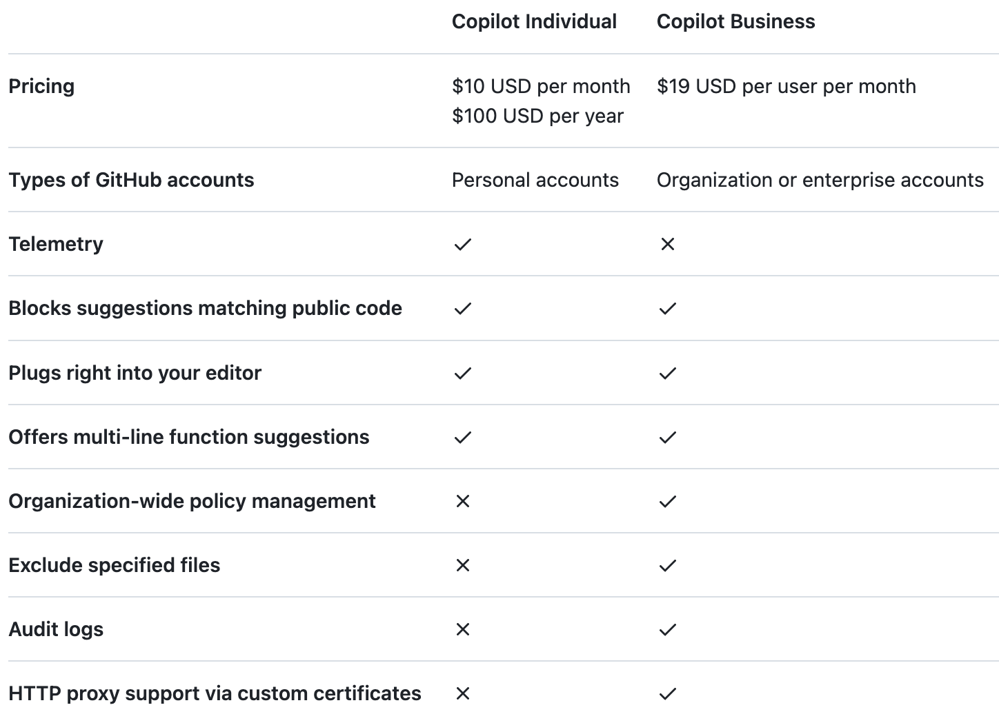 security weaknesses of copilot-generated code in... Deploy Securely with GitHub Copilot - by Walter Haydock
