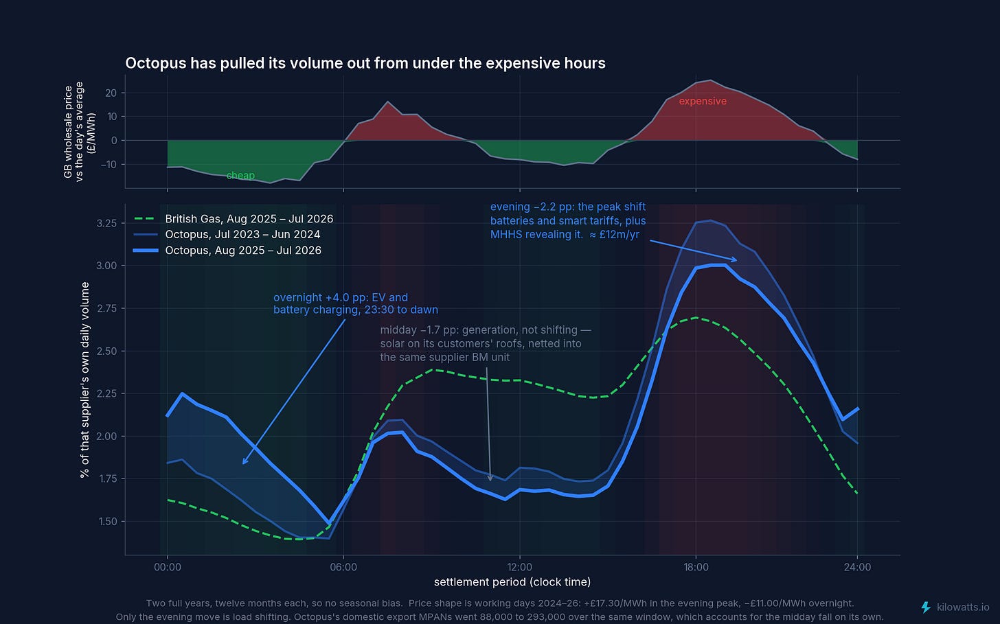 Octopus's volume against the wholesale price curve Octopus's volume against the wholesale price curve