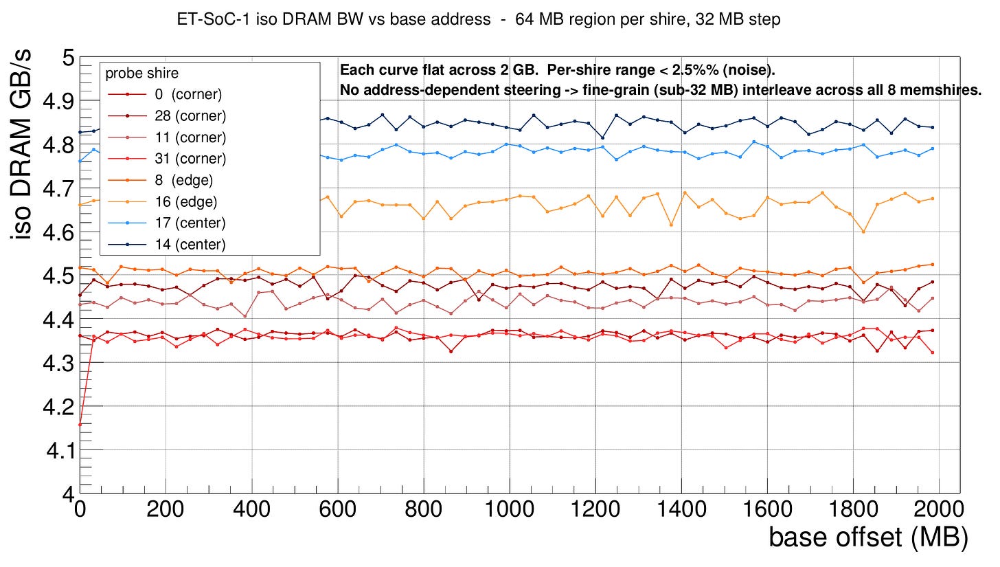 Plot of DRAM bandwidth vs. address sweep at unit of 32MB