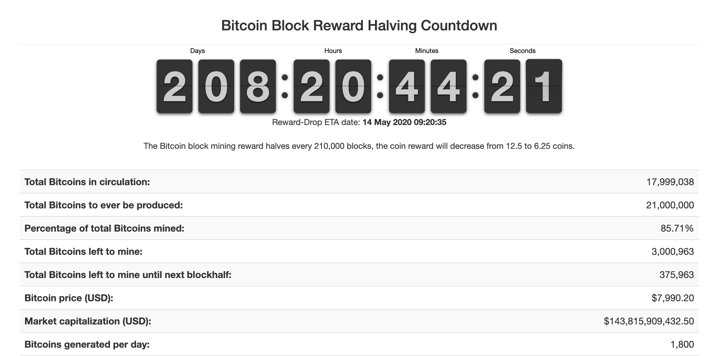 The 18th Million Bitcoin Will Be Mined Today