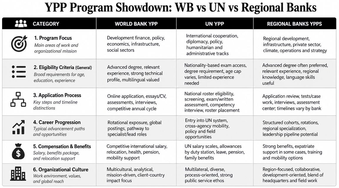 A comparison chart outlining differences between Young Professional Programs at the World Bank, UN, and Regional Banks.