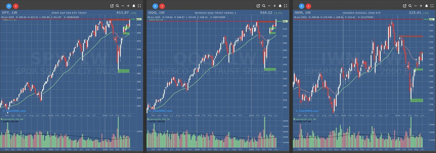 ChartMill US Indices Performance weekly ChartMill US Indices Performance weekly