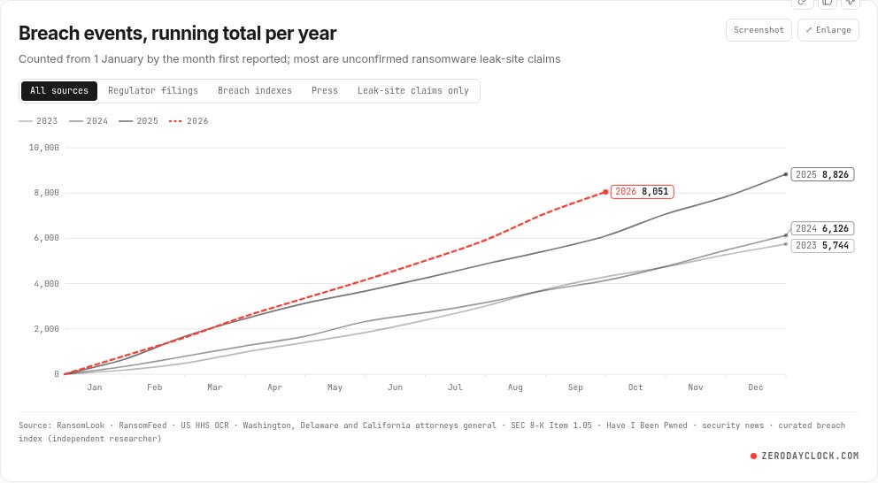 Line chart of breach events running total per year for 2023 to 2026, with 2026 tracking above 2025 Line chart of breach events running total per year for 2023 to 2026, with 2026 tracking above 2025