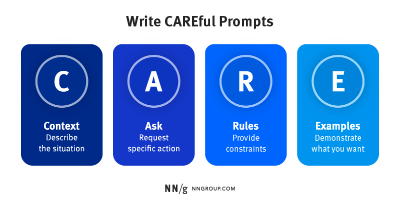 CARE mnemonic: Context, Ask, Rules, Examples