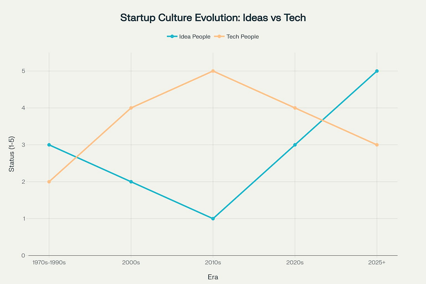 Evolution of "Idea People" vs "Technical People" Status in Startup Culture (1970s-2025)