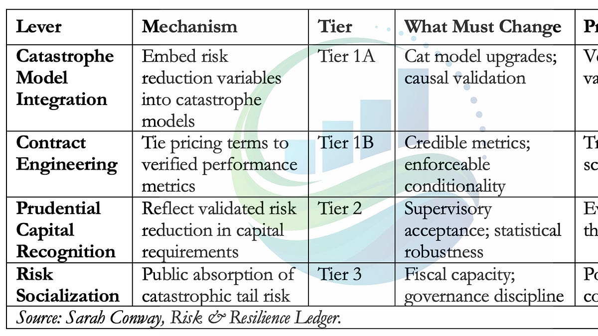 What Would It Take for Risk Reduction to Change Pricing?