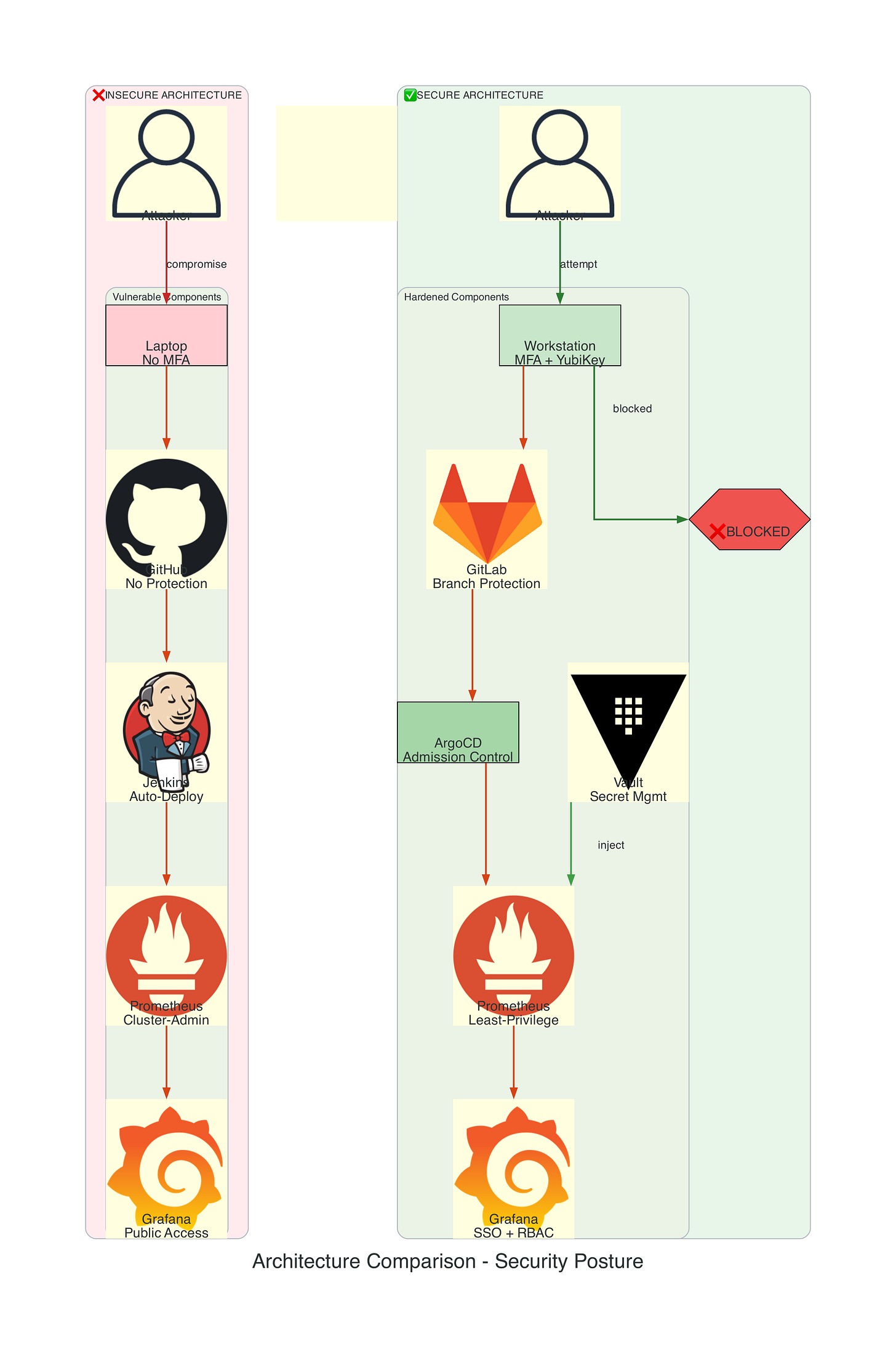 Architecture Comparison - Security Posture