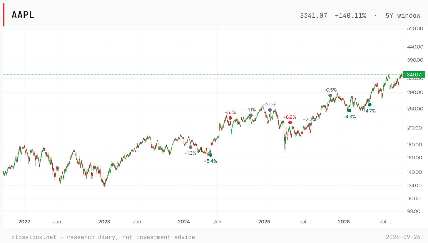 Apple over five years on a log scale: a low near 125 at the start of 2023, a rise to about 260 at the end of 2024, a sharp drop to about 170 in April 2025, then a steady series of higher highs to a record close of 341.07 on September 25, 2026. Dots mark earnings reactions. Apple over five years on a log scale: a low near 125 at the start of 2023, a rise to about 260 at the end of 2024, a sharp drop to about 170 in April 2025, then a steady series of higher highs to a record close of 341.07 on September 25, 2026. Dots mark earnings reactions.