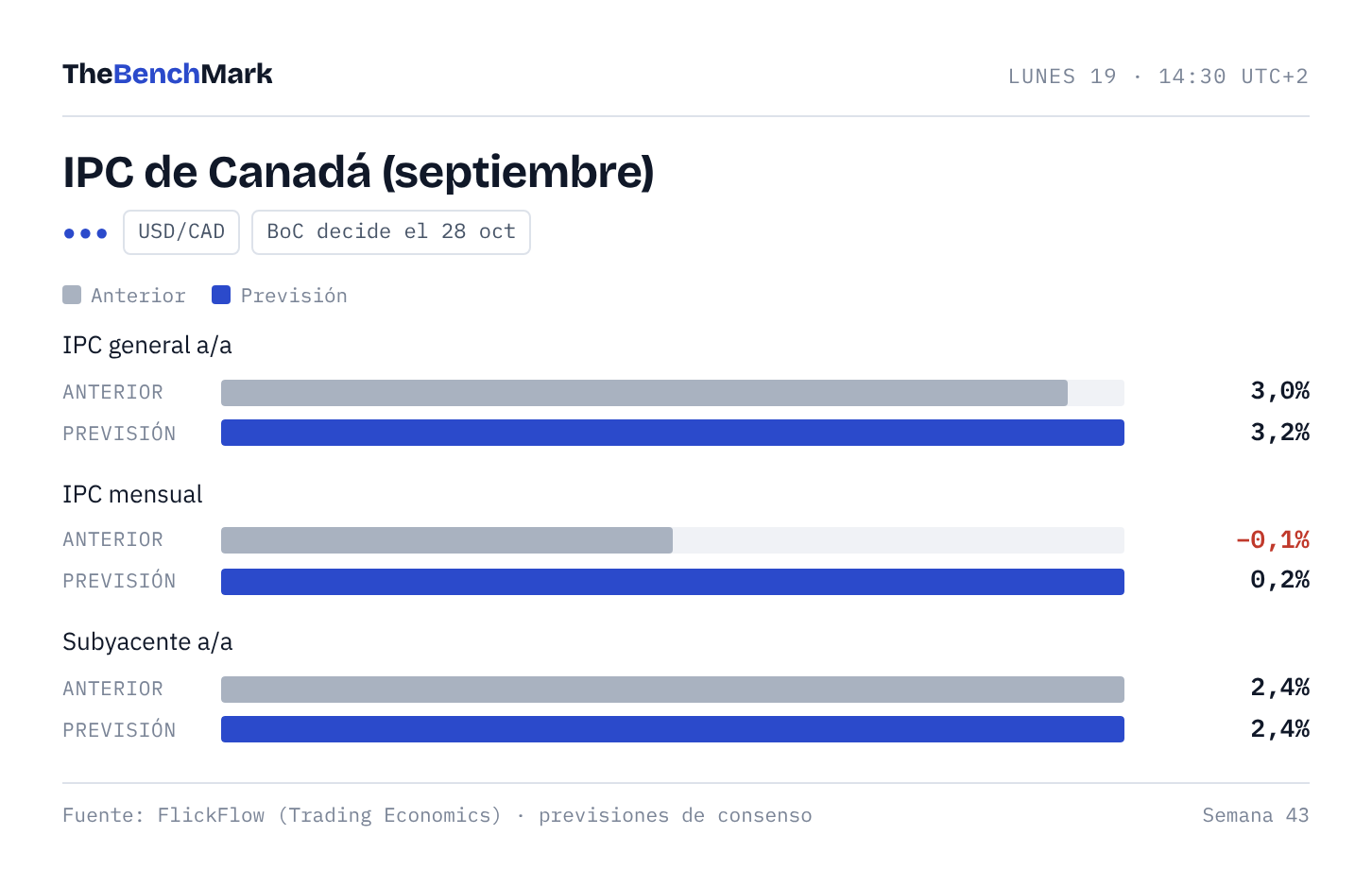 IPC de Canadá: anterior y previsión