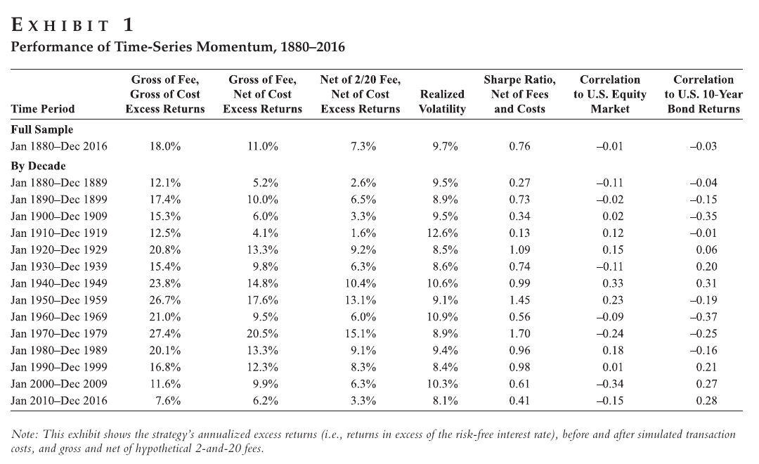 Trend-following results across decades, 1880-2016. Historical simulation with estimated costs and hypothetical fees. Source: Hurst, Ooi and Pedersen, A Century of Evidence on Trend-Following Investing, Exhibit 1. Trend-following results across decades, 1880-2016. Historical simulation with estimated costs and hypothetical fees. Source: Hurst, Ooi and Pedersen, A Century of Evidence on Trend-Following Investing, Exhibit 1.