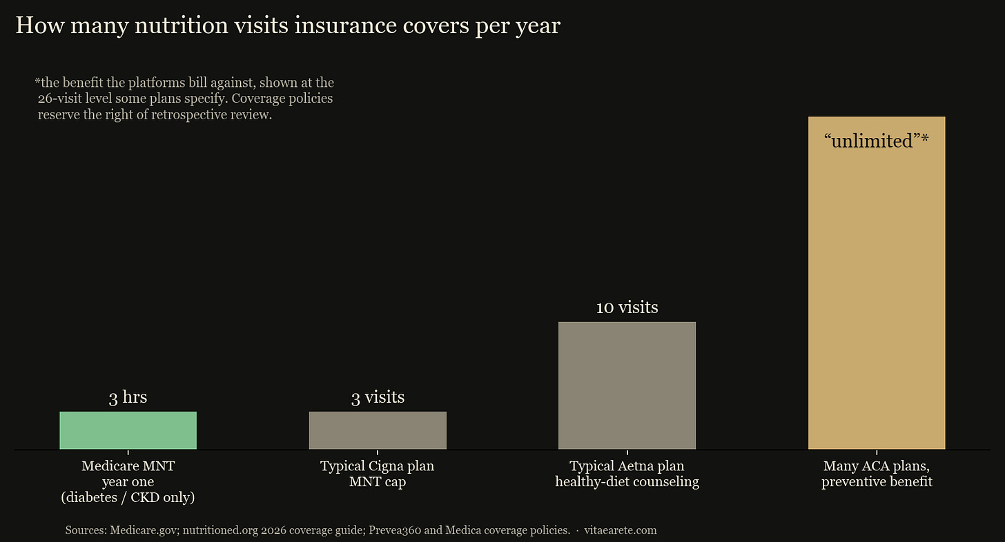 Bar chart of covered nutrition visits per year by payer: Medicare MNT three hours in year one for diabetes and kidney disease only, typical Cigna plan three visits, typical Aetna plan ten visits, many ACA plans unlimited under the preventive benefit. Bar chart of covered nutrition visits per year by payer: Medicare MNT three hours in year one for diabetes and kidney disease only, typical Cigna plan three visits, typical Aetna plan ten visits, many ACA plans unlimited under the preventive benefit.
