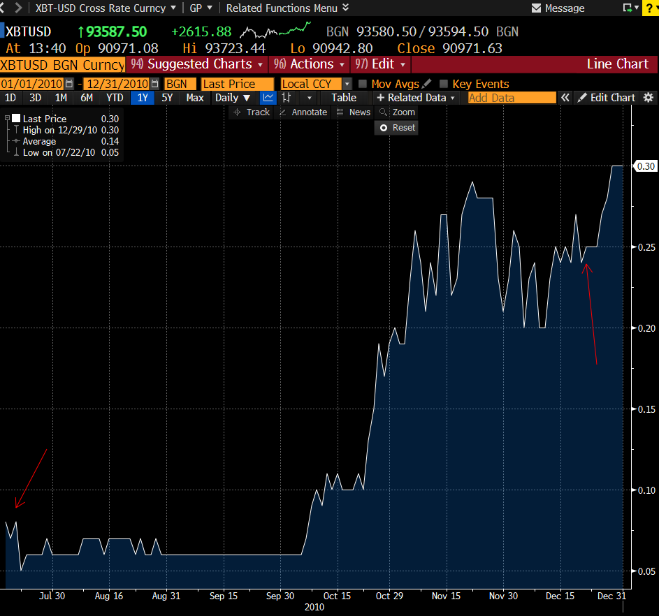 The Trouble with 33,016,800% Returns - by E.B. Tucker