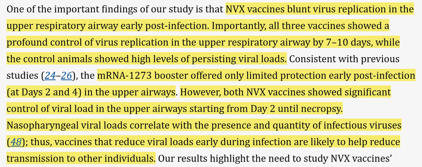 Screenshot from NIH Science Immunology article "Efficacy of mRNA-1273 and Novavax ancestral or BA.1 spike booster vaccines against SARS-CoV-2 BA.5 infection in non-human primates" on NIH's Pubmed, dated May 16th, 2023. Highlighted text says: "...NVX vaccines blunt virus replication in the upper respiratory airway early post-infection. Importantly, all three vaccines showed a profound control of virus replication in the upper respiratory airway by 7-10 days, while the control animals showed high levels of persisting viral loads...mRNA-1273 booster offered only limited protection early post-infection (at Days 2 and 4) in the upper airways. However, both NVX vaccines showed significant control of viral load in the upper airways starting from Day 2 until necropsy. Nasopharyngeal viral loads correlate with the presence and quantity of infectious viruses (48); thus, vaccines that reduce viral loads early during infection are likely to help reduce transmission to other individuals."