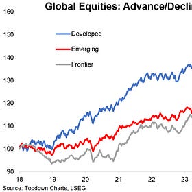 Chart of the Week - Global Equity Advance