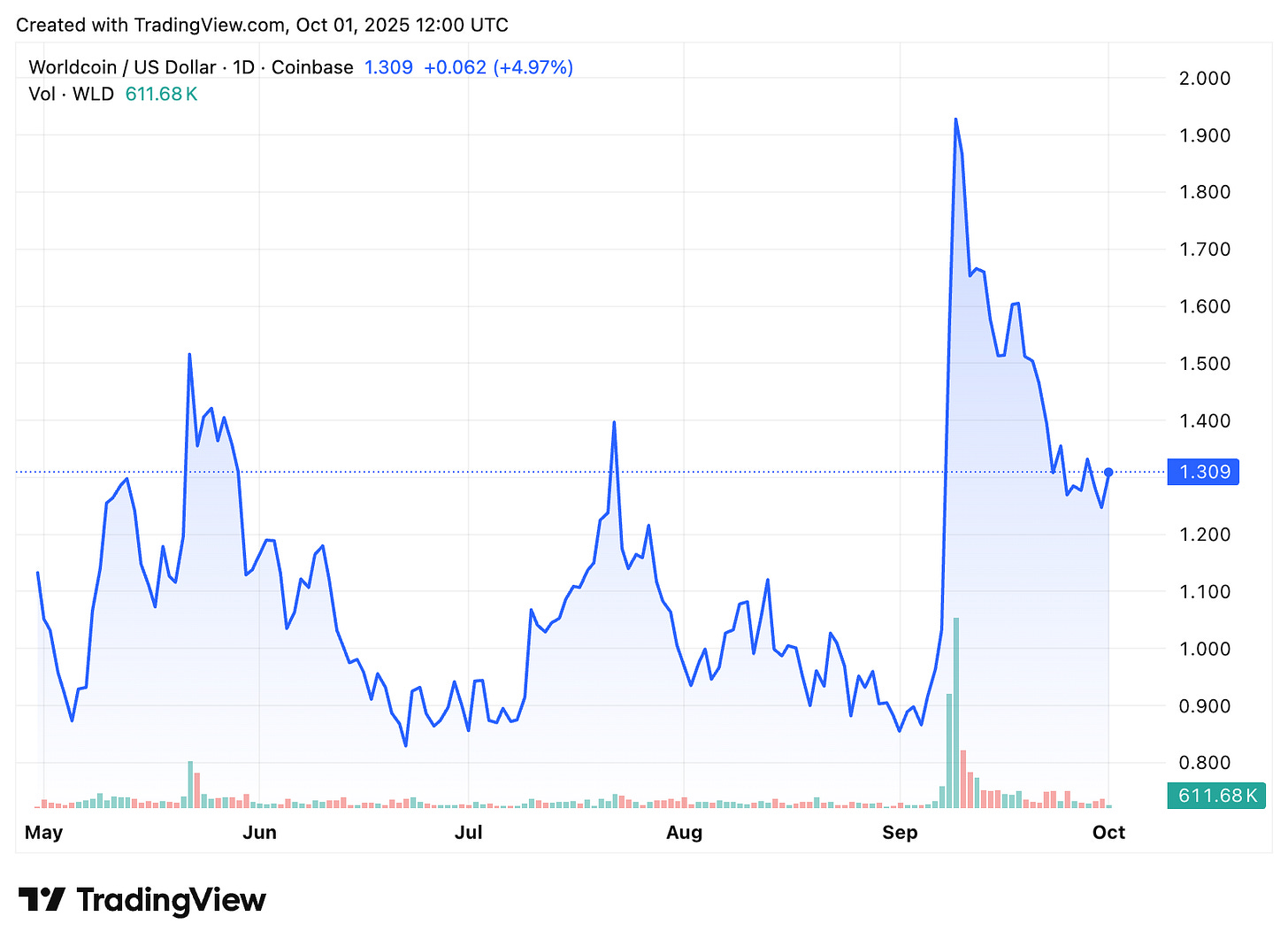 TradingView chart TradingView chart