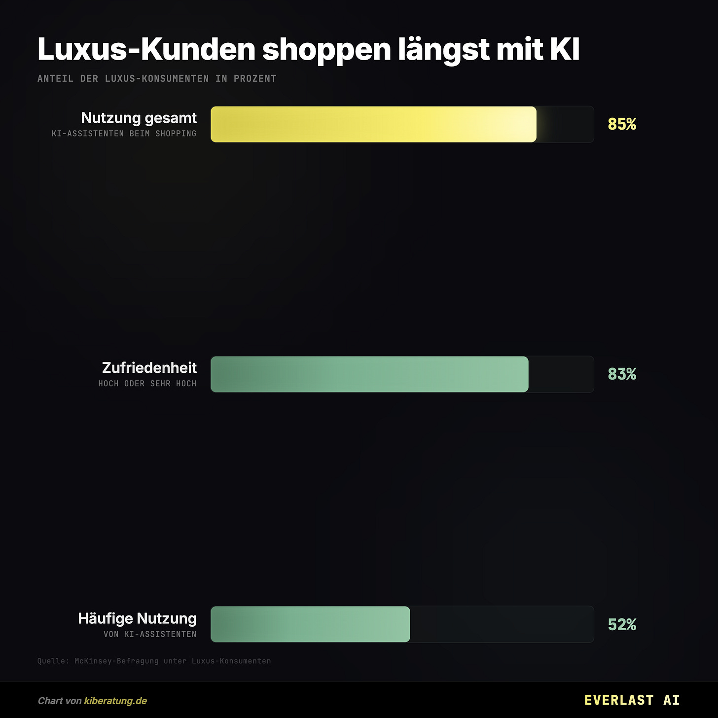 Luxus-Kunden shoppen längst mit KI Luxus-Kunden shoppen längst mit KI