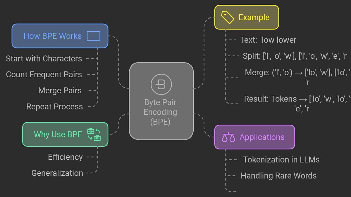 Understanding Byte Pair Encoding (BPE) in Large Language Models
