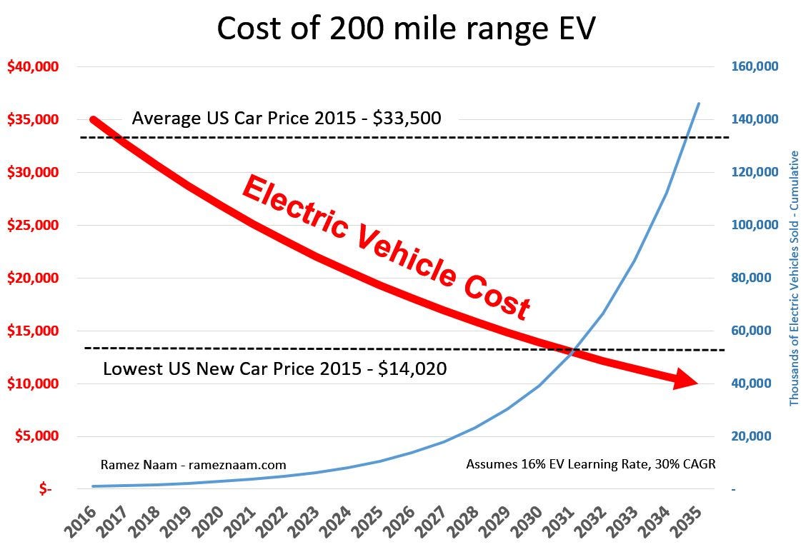 Electric Vehicle Learning Curve - EVs Dropping Below Cost of Gas Cars - 30percent CAGR - 16percent LR