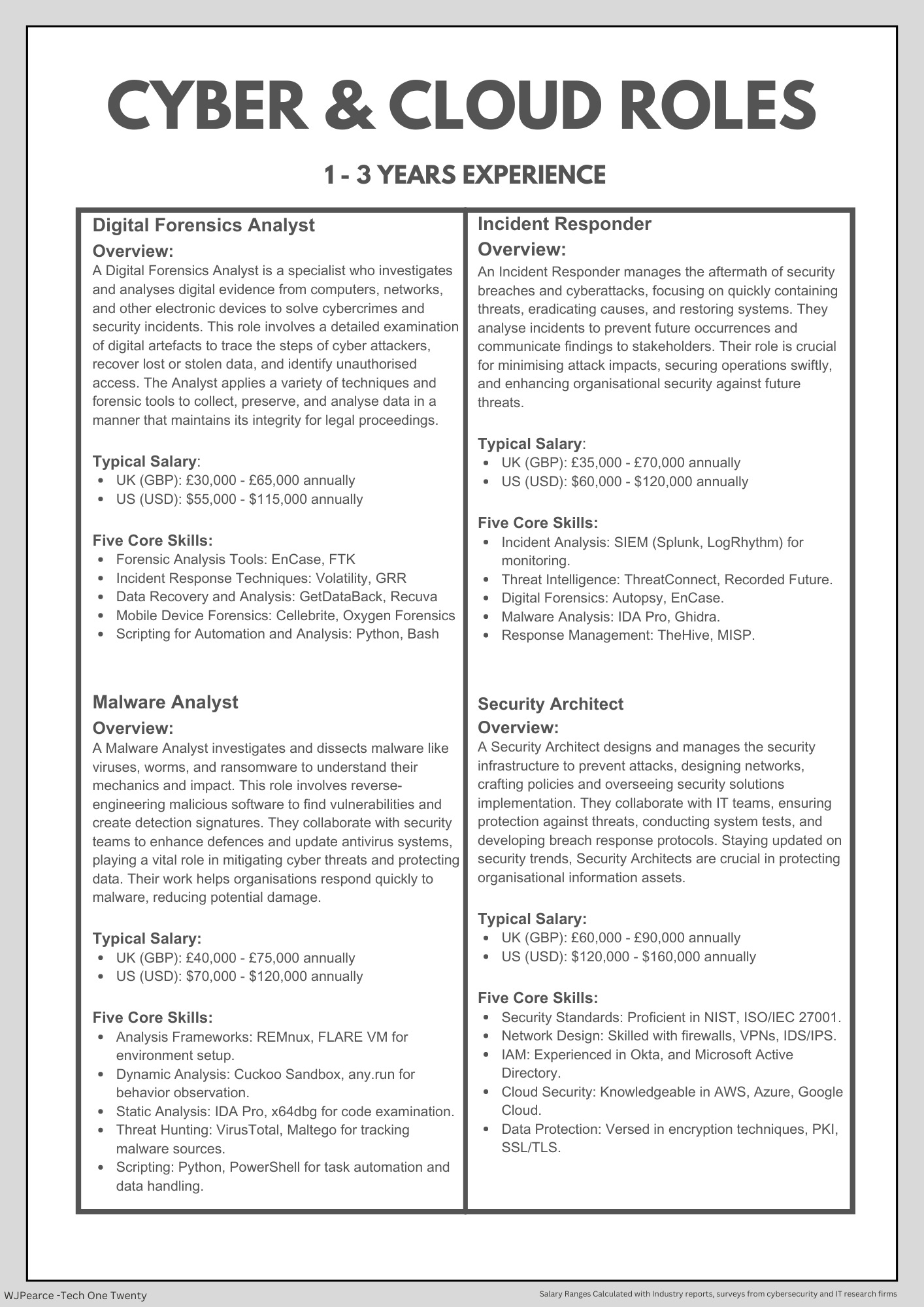 Cybersecurity & Cloud Roles - by W J Pearce - Cyber Notes