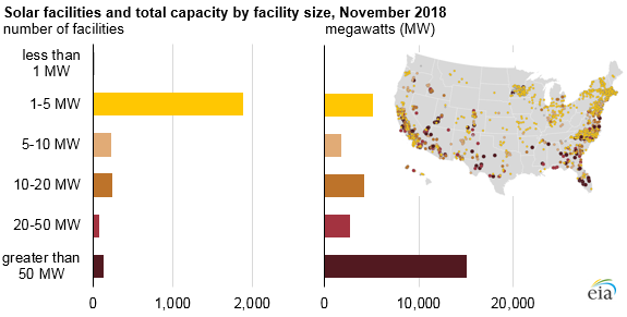 solar facilities and total capacity by facility size solar facilities and total capacity by facility size