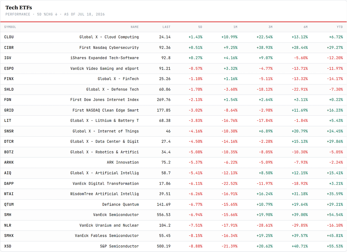Tech ETFs — sorted by 5-day change, Friday's close. Closelook data. Tech ETFs — sorted by 5-day change, Friday's close. Closelook data.
