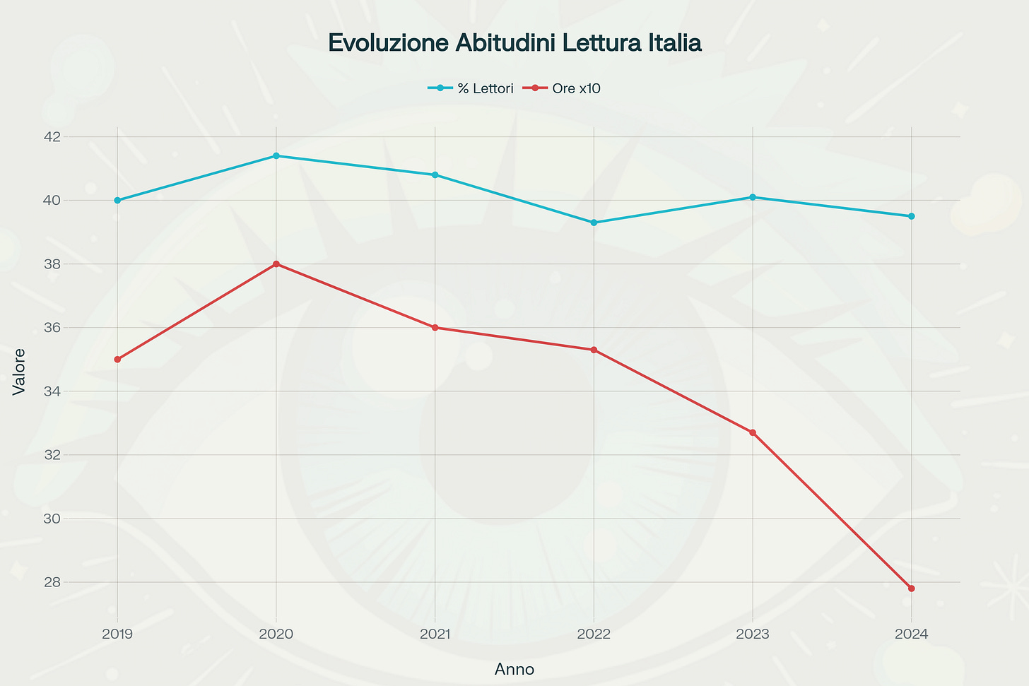 Evoluzione delle abitudini di lettura in Italia dal 2019 al 2024, mostrando il calo sia nel numero di lettori che nel tempo dedicato alla lettura