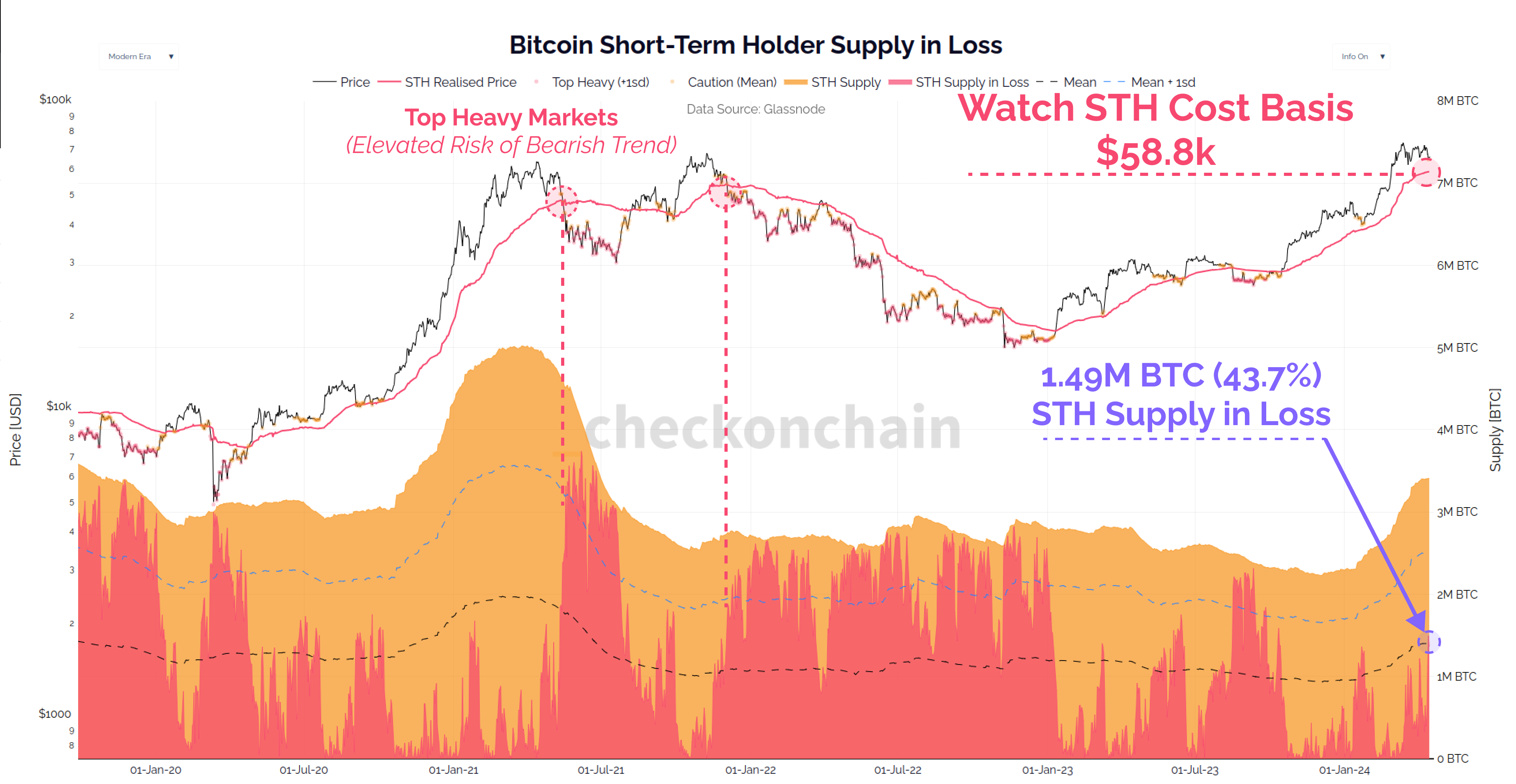 Is The Bitcoin Market Top Heavy?