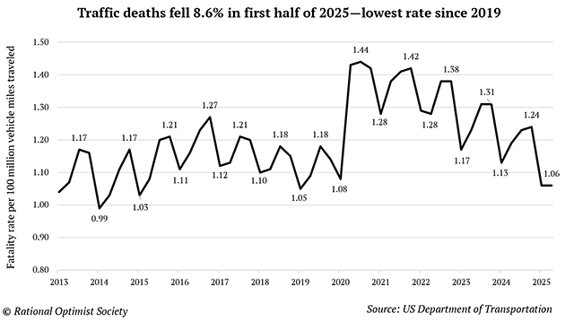 Traffic deaths fell 8.6% in the first half of 2025—lowest rate since 2019 chart