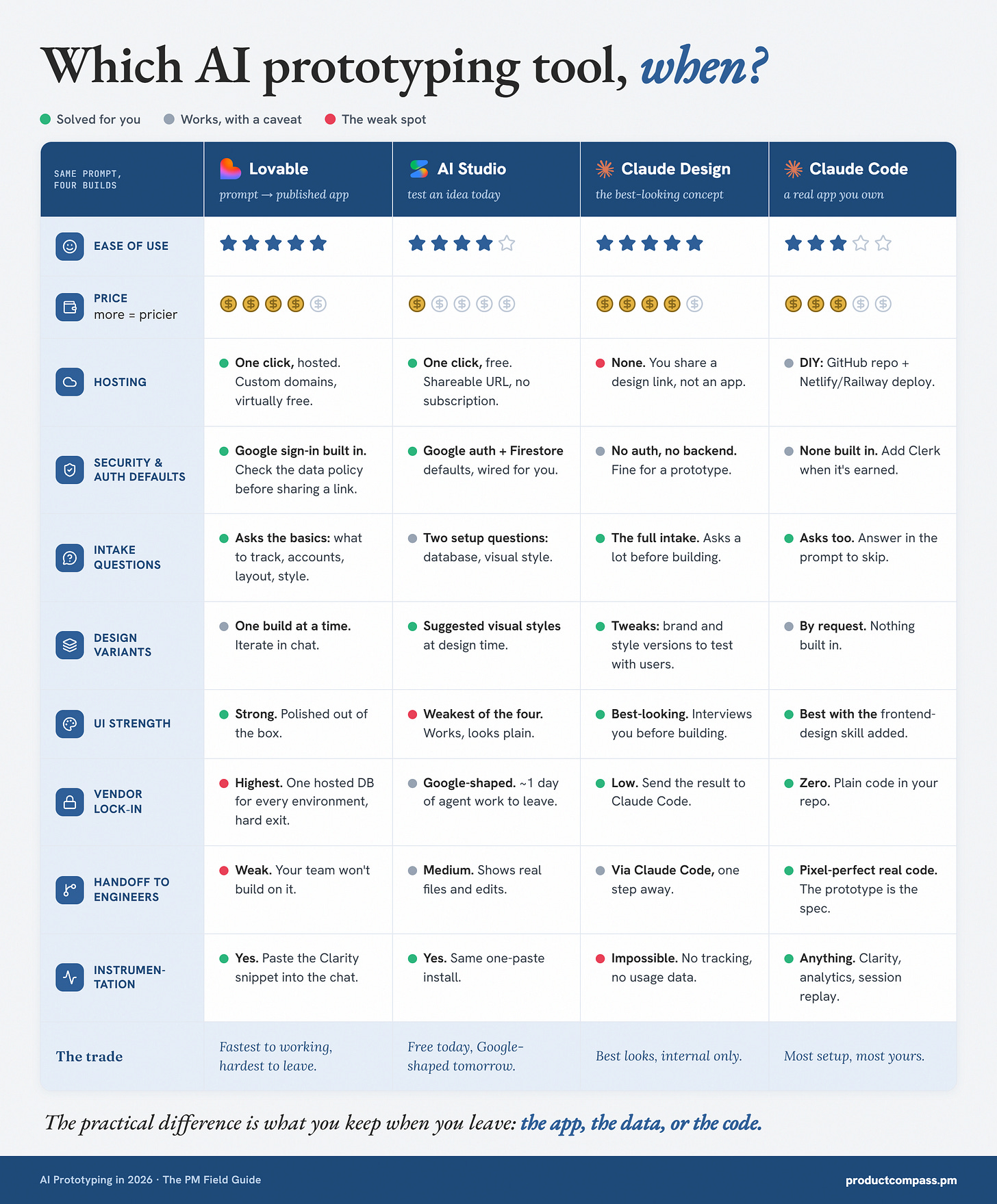 AI prototyping tools compared: Lovable, Google AI Studio, Claude Design and Claude Code across ease of use, price, hosting, security and auth defaults, intake questions, design variants, UI strength, vendor lock-in, handoff to engineers, and instrumentation. AI prototyping tools compared: Lovable, Google AI Studio, Claude Design and Claude Code across ease of use, price, hosting, security and auth defaults, intake questions, design variants, UI strength, vendor lock-in, handoff to engineers, and instrumentation.