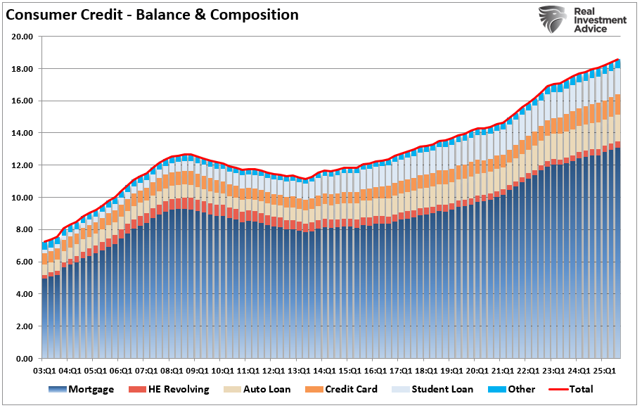 Consumer credit balances