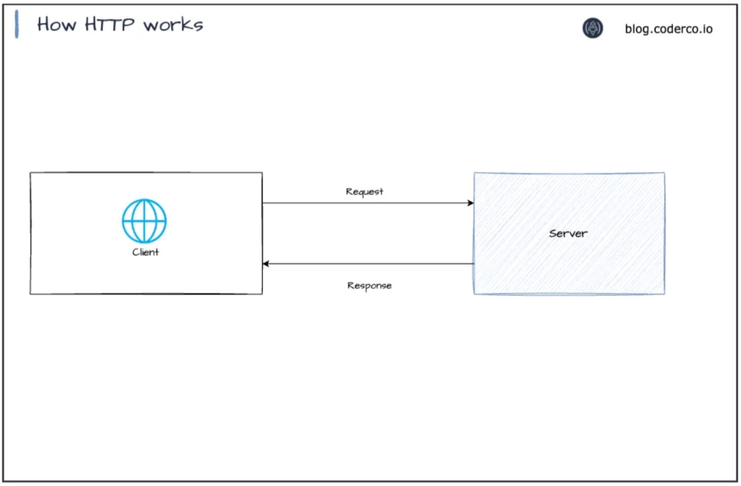 Understanding HTTP: The Backbone of Data Transmission on the Internet