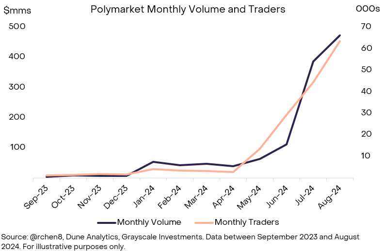 Polymarket 的月度交易量與使用者規模,Source: Grayscale Polymarket 的月度交易量與使用者規模,Source: Grayscale