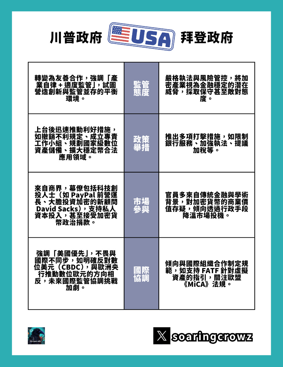 美加密政策是好是壞？當商人川普玩弄幣圈，區塊鏈還有未來嗎？ - by 小烏鴉Max - 小烏鴉Ma𝕏