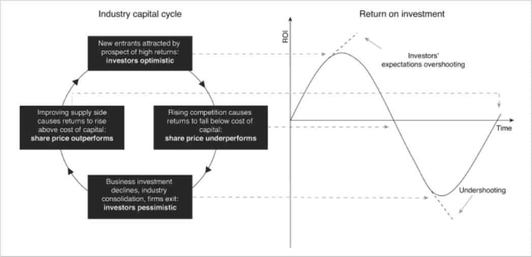 Capital Rotation Pattern Capital Cycles and AI - by Doug O'Laughlin