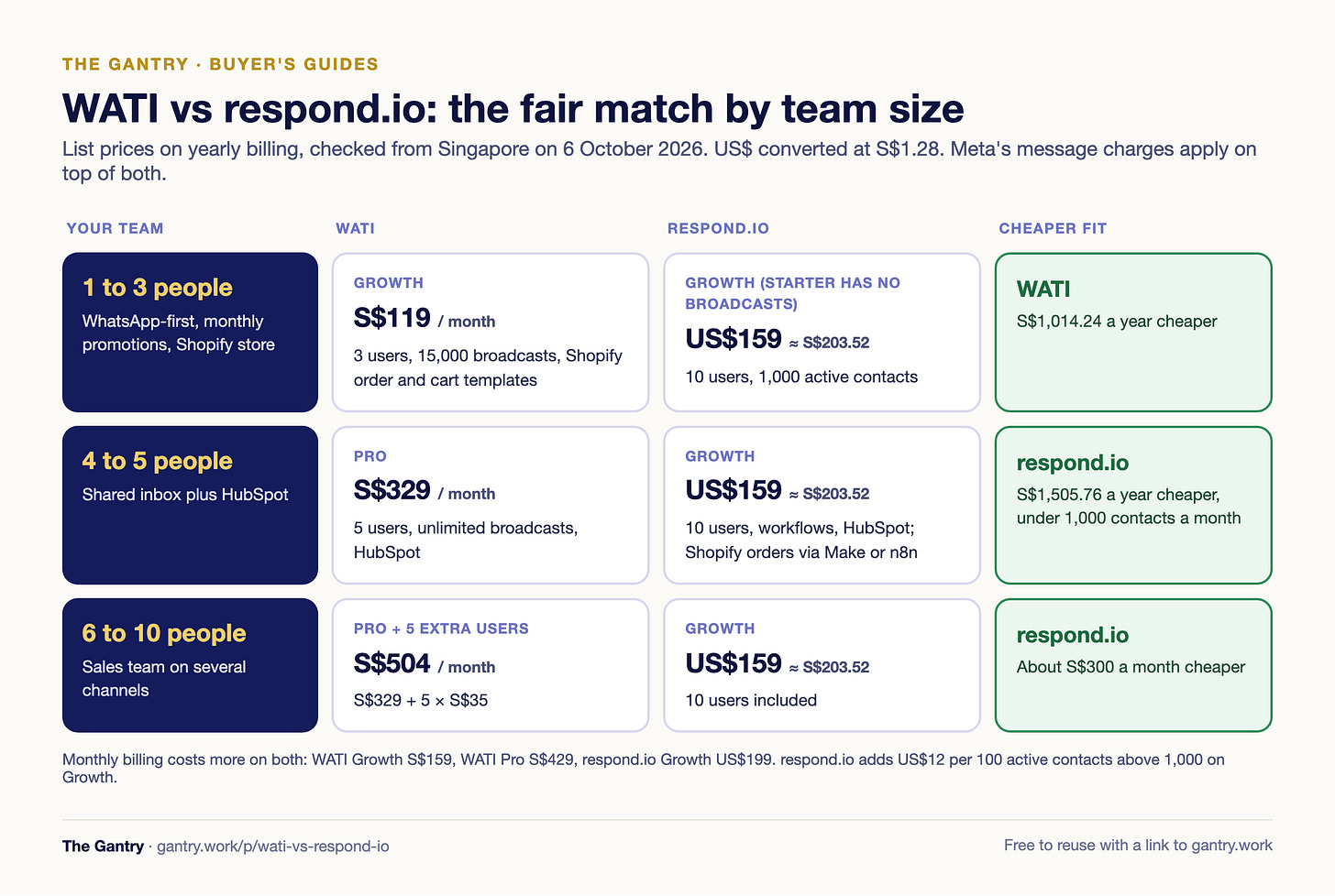 WATI vs respond.io by team size on yearly billing: 1 to 3 people WATI Growth S$119 a month is cheaper; 4 to 5 people respond.io Growth US$159 beats WATI Pro S$329; 6 to 10 people respond.io Growth with 10 users beats WATI Pro plus extra users at S$504 WATI vs respond.io by team size on yearly billing: 1 to 3 people WATI Growth S$119 a month is cheaper; 4 to 5 people respond.io Growth US$159 beats WATI Pro S$329; 6 to 10 people respond.io Growth with 10 users beats WATI Pro plus extra users at S$504