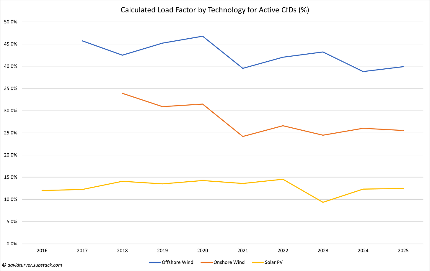 Figure 10 - Load Factor by Technology (%)