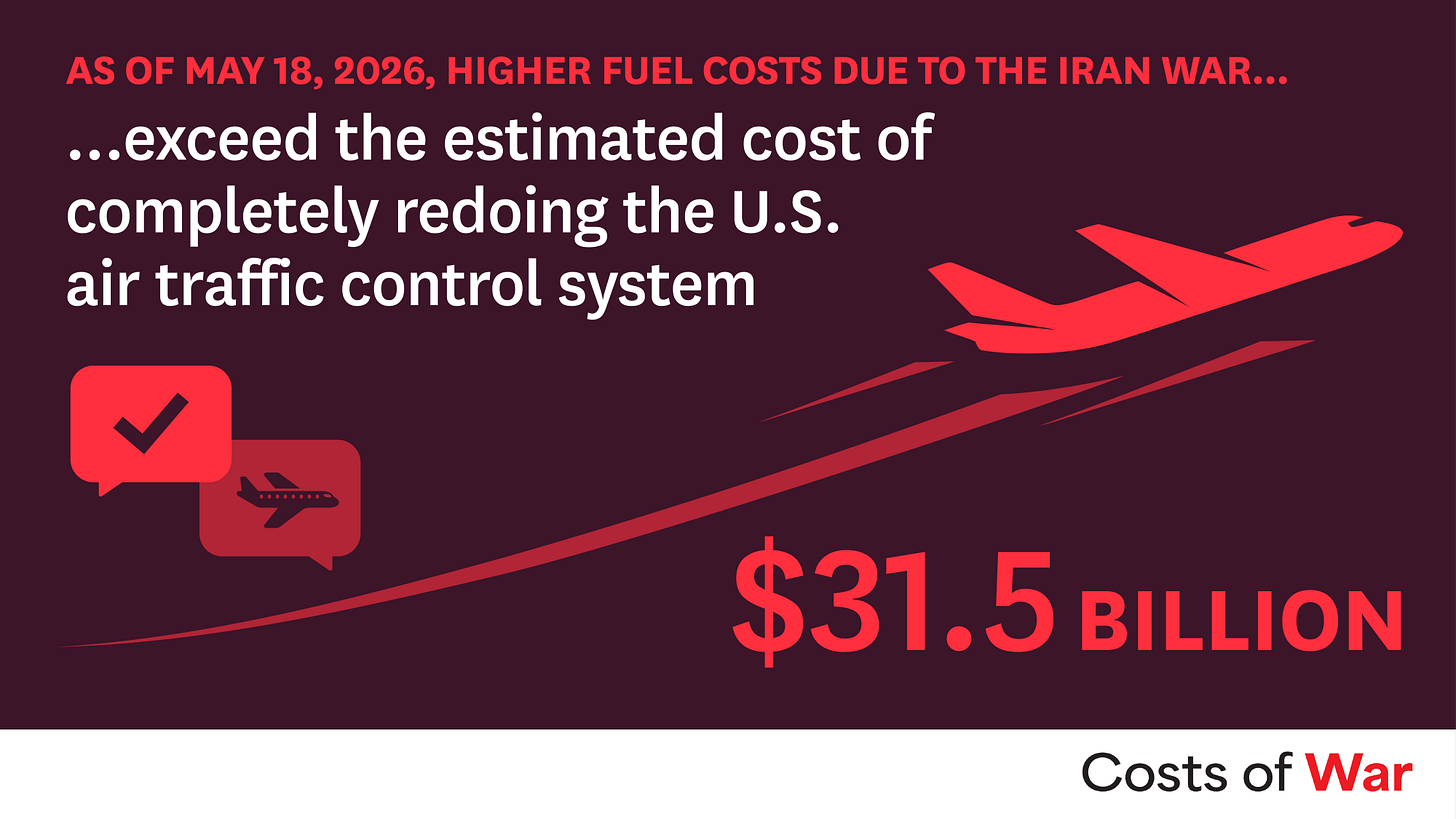 As of May 18, 2026, higher fuel costs due to the iran war exceed the estimated cost of completely redoing the US air traffic control system