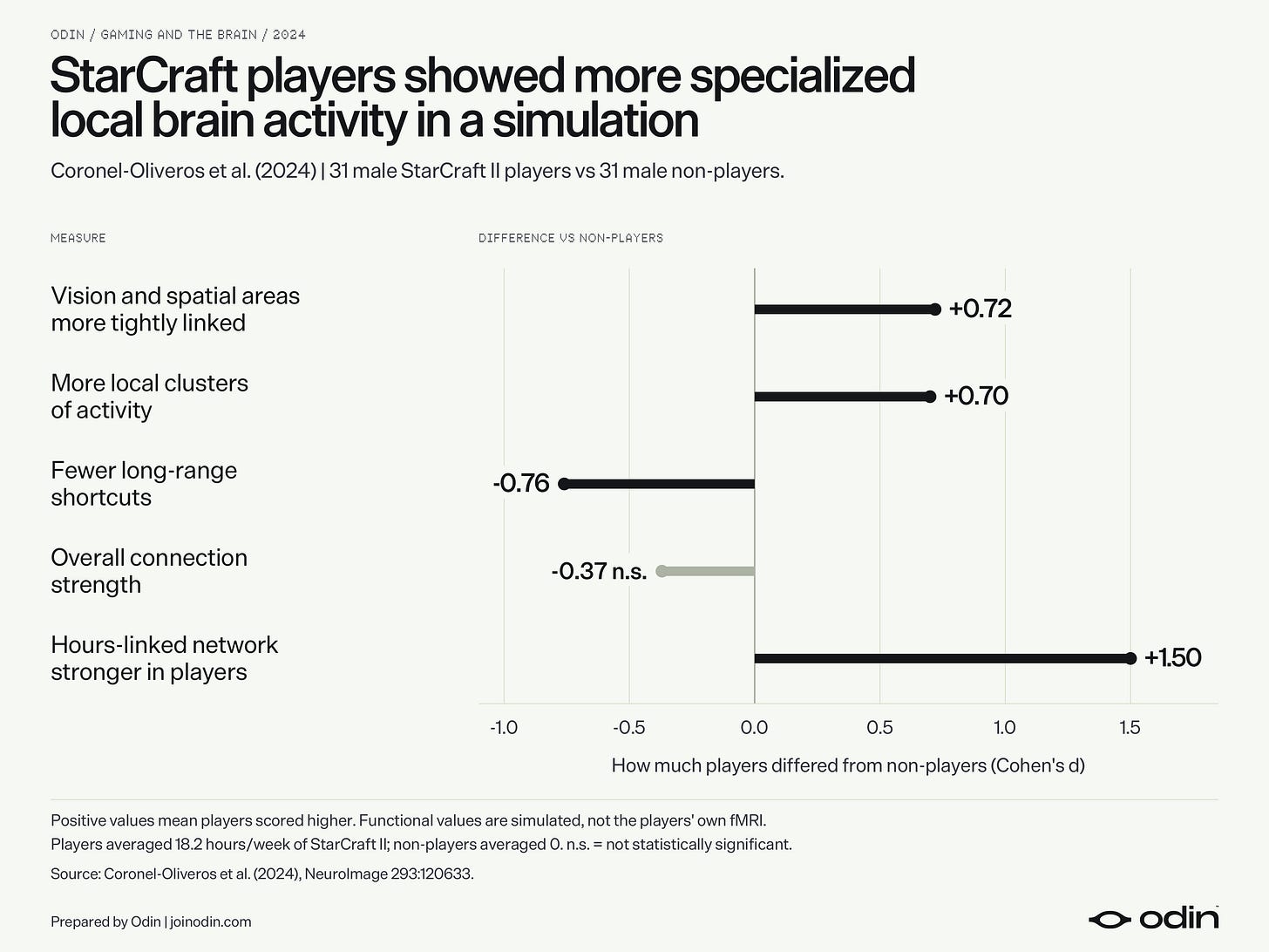 Odin StarCraft chart