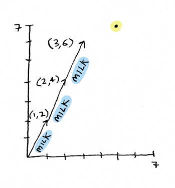 Added three vectors for milk to get closer to the target