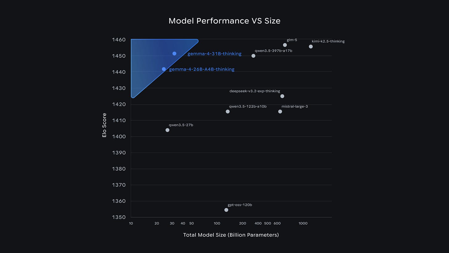 Open model performance vs size on Arena.ai’s chat arena
