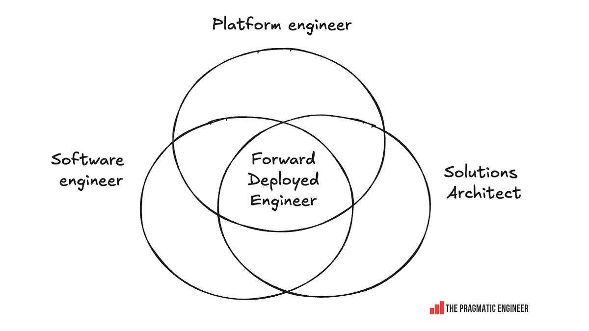 Forward deployed engineering heats up again