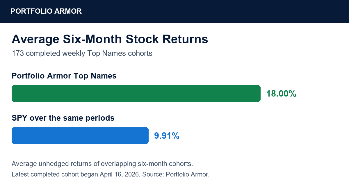 Average six-month unhedged stock returns across 173 completed weekly Portfolio Armor Top Names cohorts: 18.00%, versus 9.91% for SPY over the same periods. Latest completed cohort began April 16, 2026.